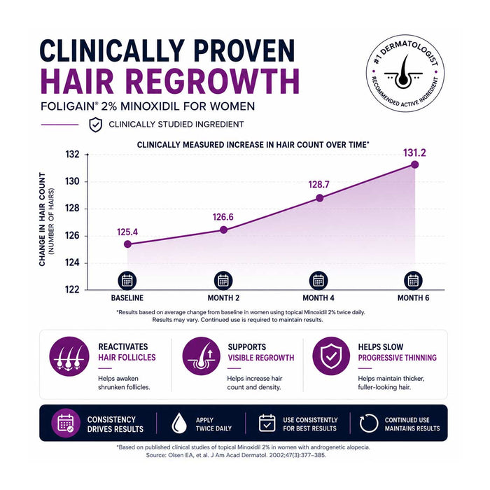 FOLIGAIN® Minoxidil 2% Hair Regrowth Foam For Women 3 Month Supply